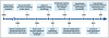 Figure 1. Timeline of Highlights in Power Toothbrush Development.