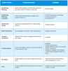 Table 1. Comparison of Power Toothbrush Technologies.